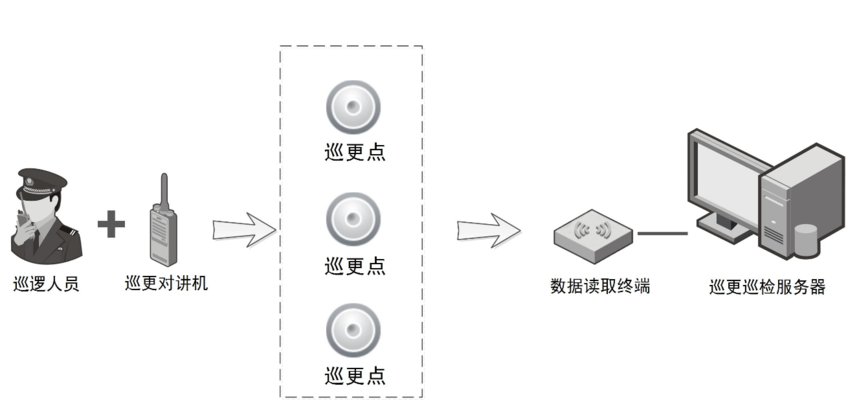 無線網絡巡更系統 無線網絡巡更系統