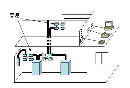管理(lǐ)子(zǐ)系統 管理(lǐ)子(zǐ)系統